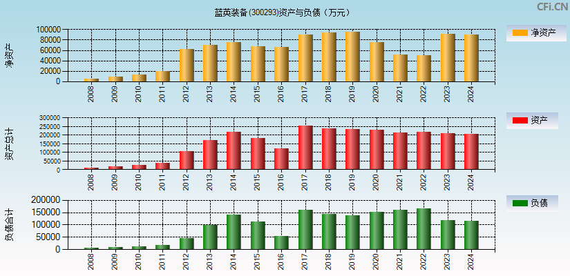 蓝英装备(300293)资产负债表图