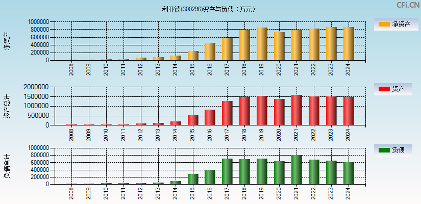 利亚德(300296)资产负债表图