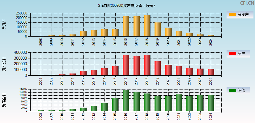 ST峡创(300300)资产负债表图