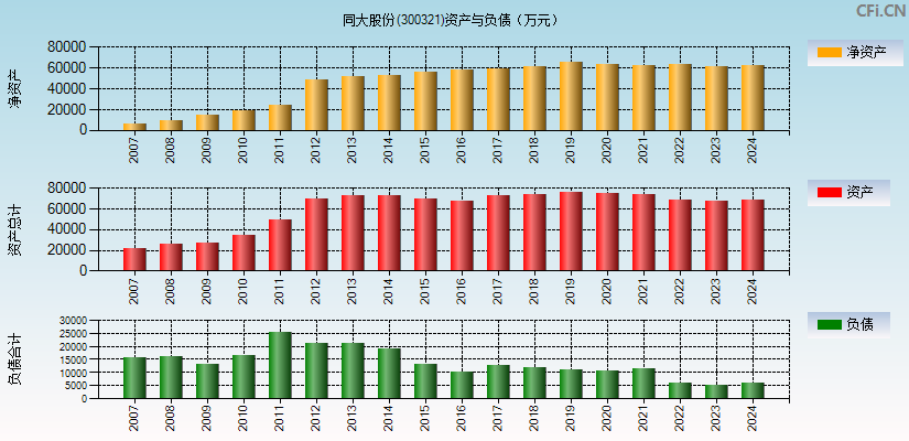 同大股份(300321)资产负债表图