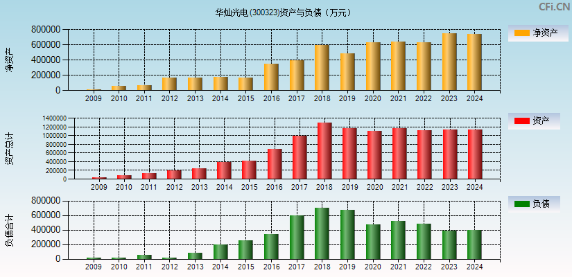 华灿光电(300323)资产负债表图