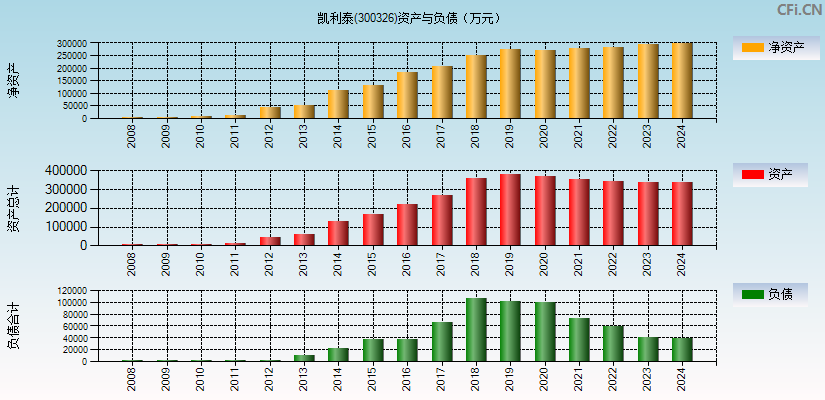 凯利泰(300326)资产负债表图