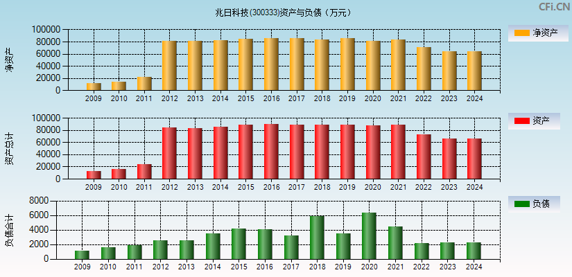 兆日科技(300333)资产负债表图