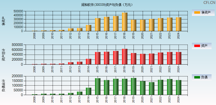 润和软件(300339)资产负债表图