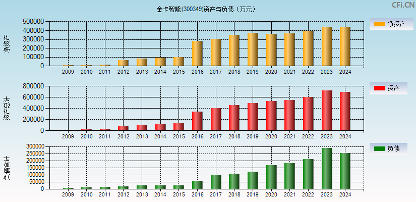 金卡智能(300349)资产负债表图