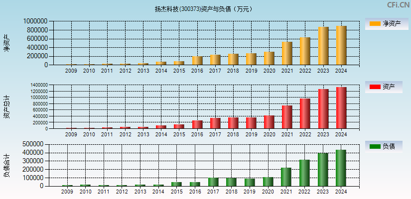 扬杰科技(300373)资产负债表图