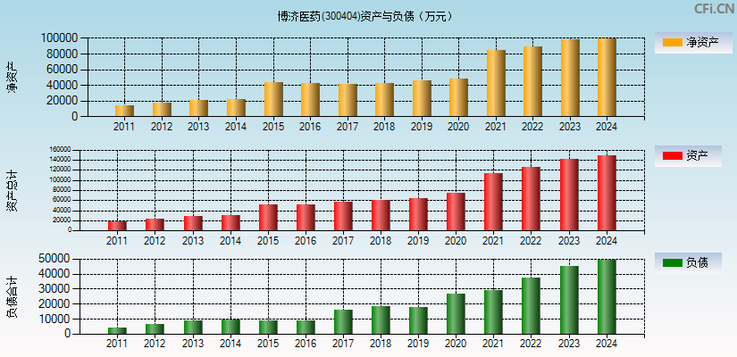 博济医药(300404)资产负债表图