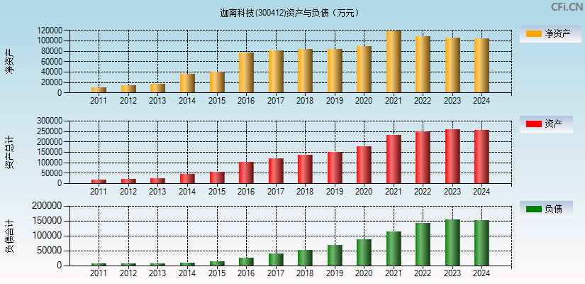 迦南科技(300412)资产负债表图