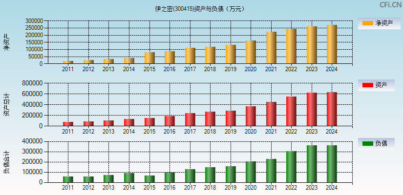 伊之密(300415)资产负债表图