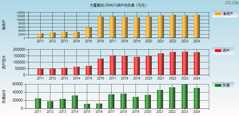 力星股份(300421)资产负债表图