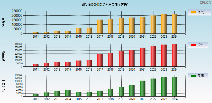 诚益通(300430)资产负债表图