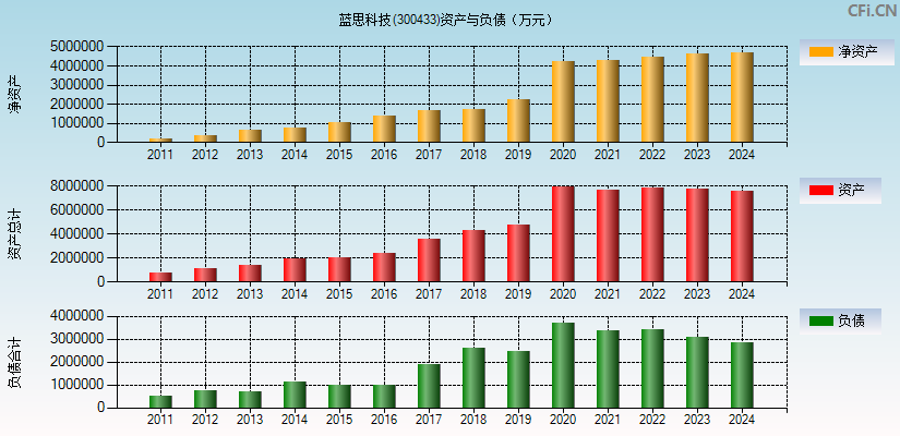 蓝思科技(300433)资产负债表图