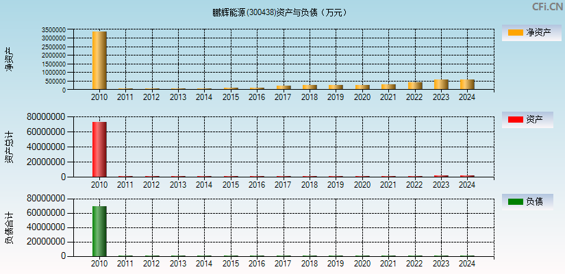鹏辉能源(300438)资产负债表图
