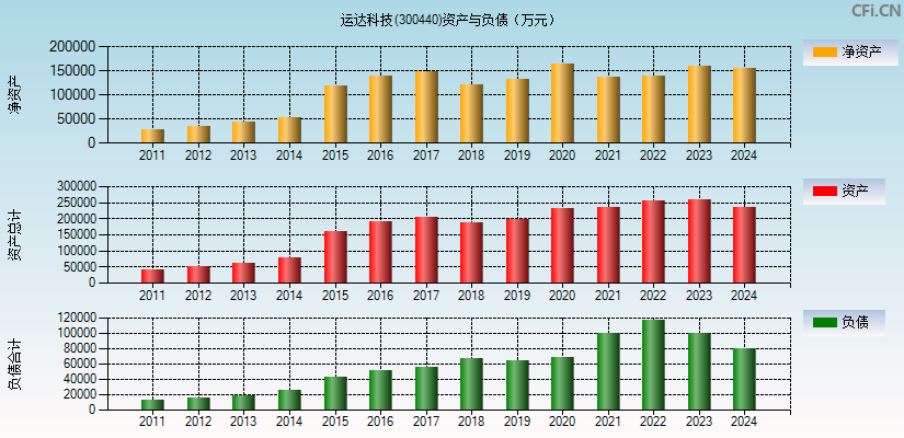 运达科技(300440)资产负债表图