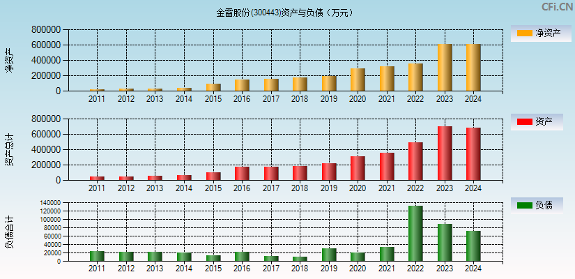 金雷股份(300443)资产负债表图