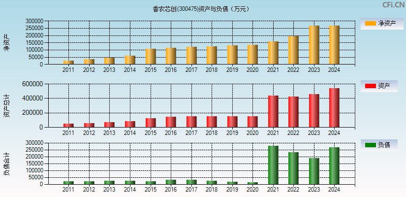 香农芯创(300475)资产负债表图