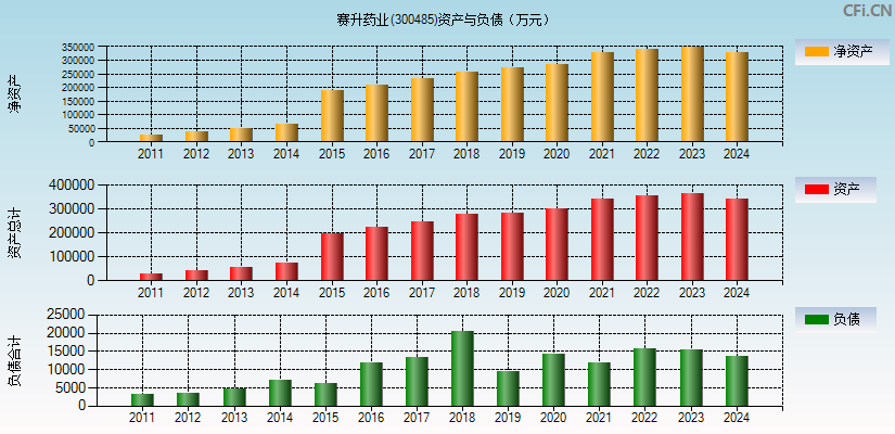 赛升药业(300485)资产负债表图