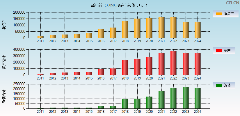 启迪设计(300500)资产负债表图