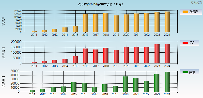 久之洋(300516)资产负债表图