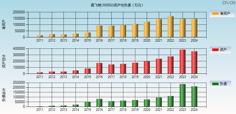 英飞特(300582)资产负债表图