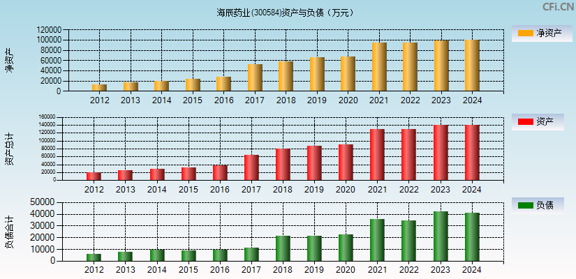 海辰药业(300584)资产负债表图