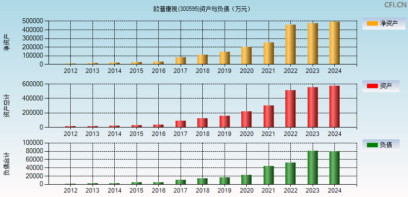 欧普康视(300595)资产负债表图