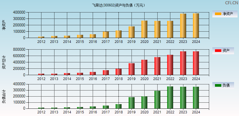 飞荣达(300602)资产负债表图