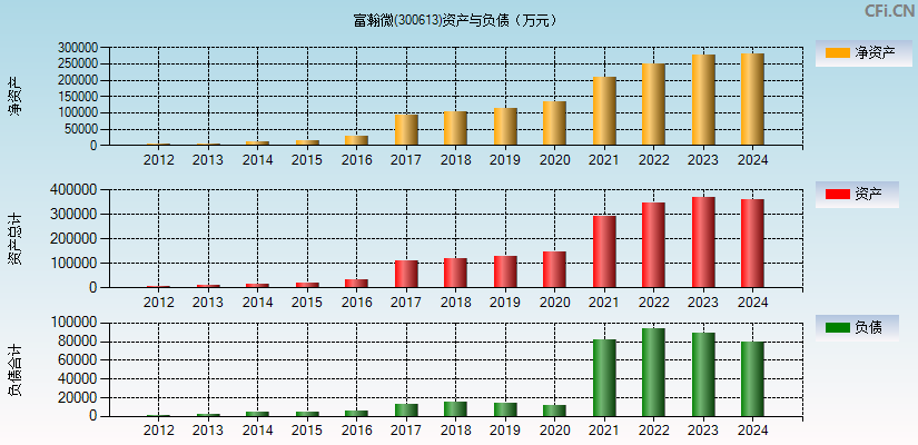 富瀚微(300613)资产负债表图