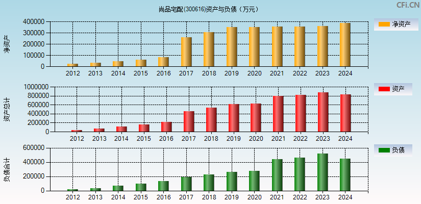 尚品宅配(300616)资产负债表图