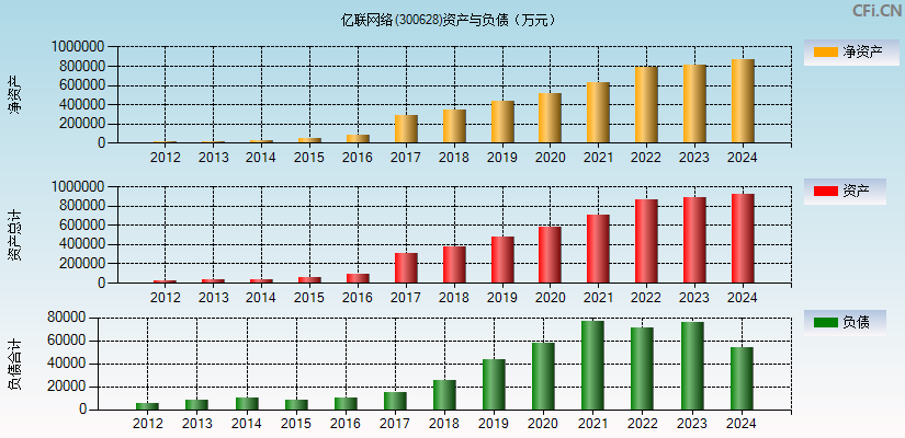 亿联网络(300628)资产负债表图