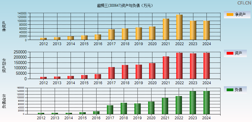 超频三(300647)资产负债表图