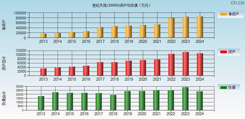 世纪天鸿(300654)资产负债表图