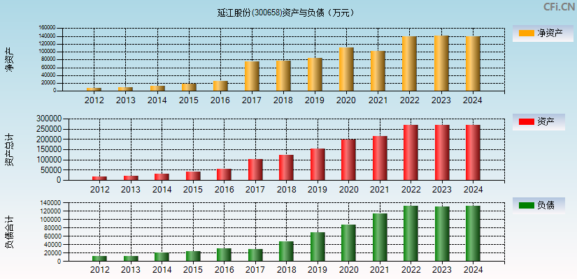 延江股份(300658)资产负债表图