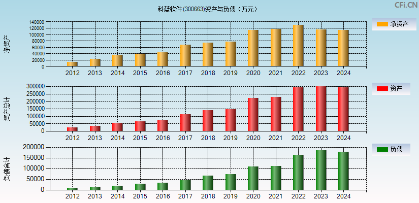 科蓝软件(300663)资产负债表图