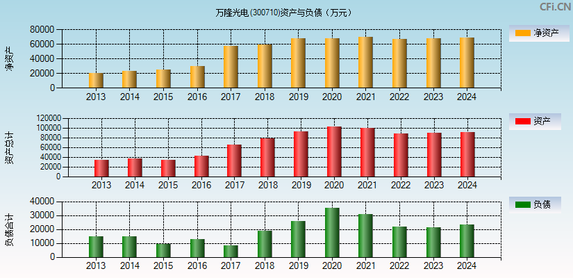 万隆光电(300710)资产负债表图