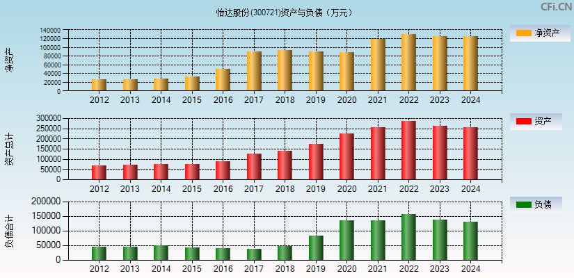 怡达股份(300721)资产负债表图