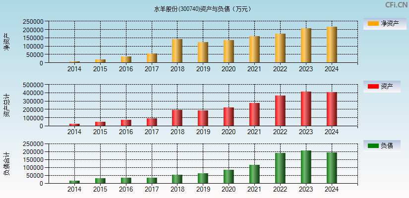 水羊股份(300740)资产负债表图