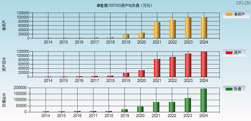 卓胜微(300782)资产负债表图