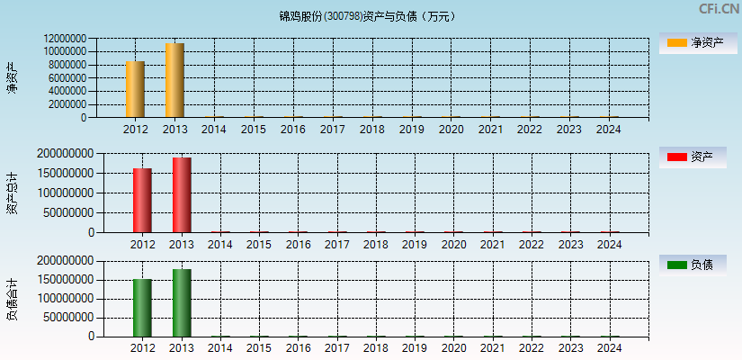 锦鸡股份(300798)资产负债表图