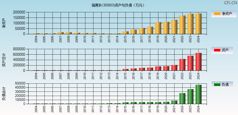 指南针(300803)资产负债表图