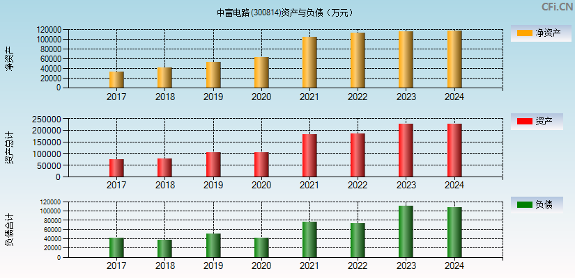 中富电路(300814)资产负债表图