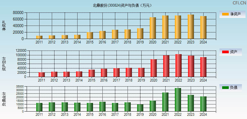 北鼎股份(300824)资产负债表图