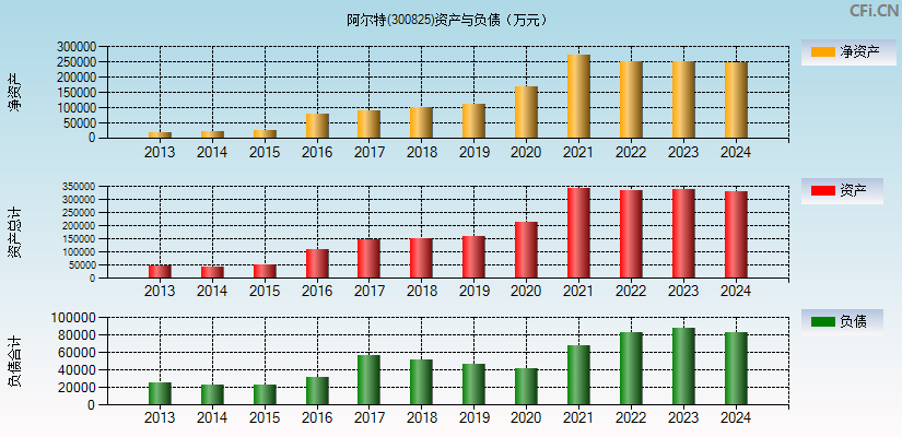 阿尔特(300825)资产负债表图