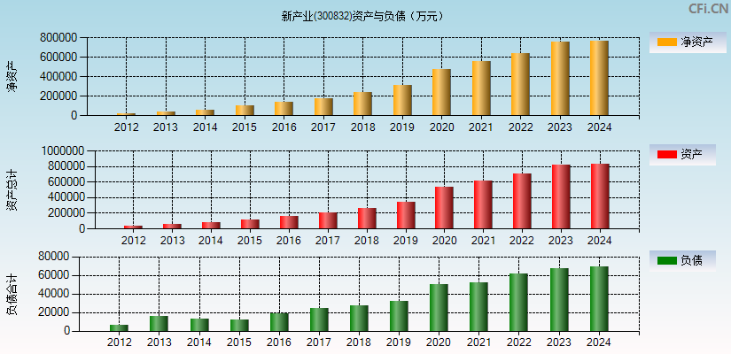 新产业(300832)资产负债表图