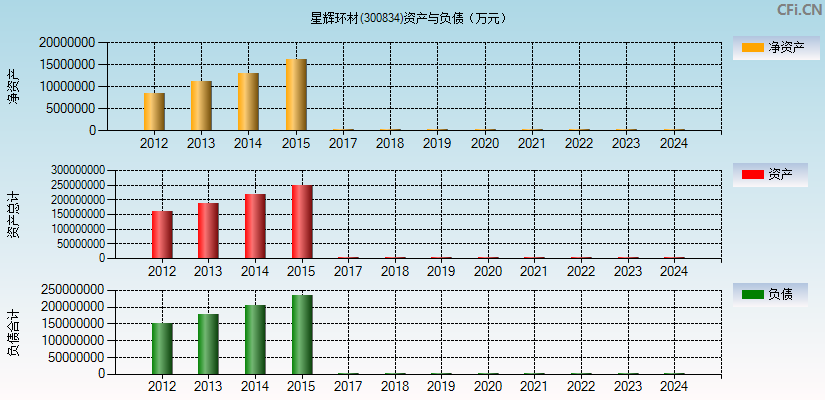 星辉环材(300834)资产负债表图