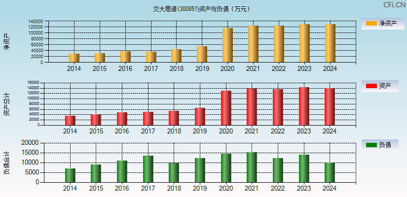 交大思诺(300851)资产负债表图