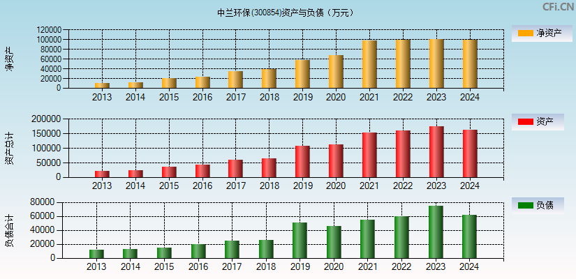 中兰环保(300854)资产负债表图