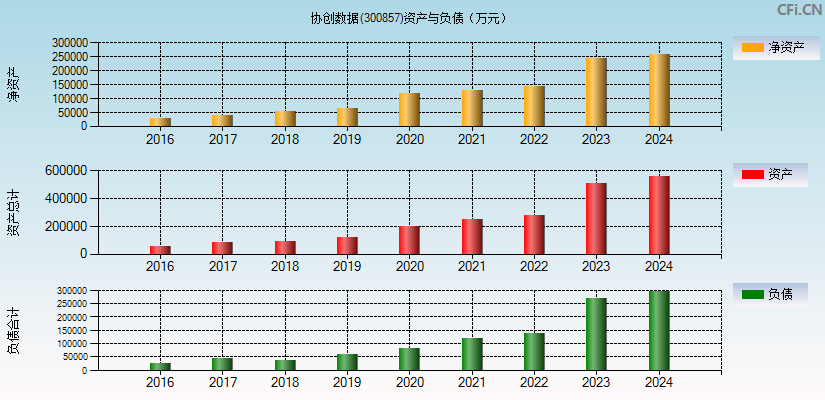 协创数据(300857)资产负债表图