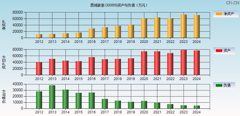 西域旅游(300859)资产负债表图