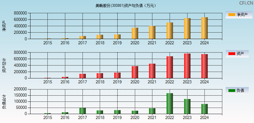 美畅股份(300861)资产负债表图